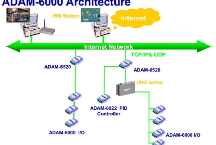 Adam 6000
