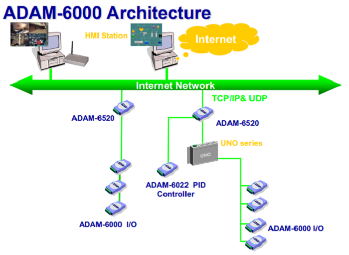 ADAM-6000: mô-đun Ethernet I/O của Advantech