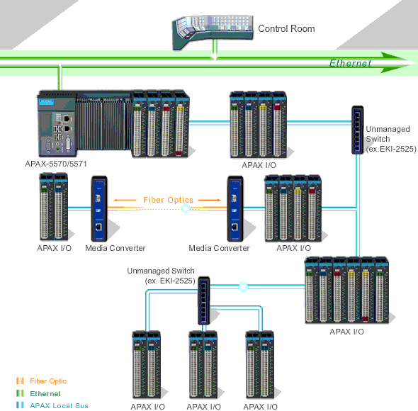 Advantech’s APAX-5000