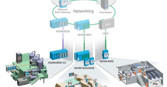 Kien Truc Bo ADAM 6000 Series vs ADAM 4000 Series