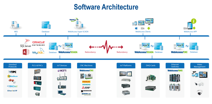 SCADA WebAccess ADVANTECH