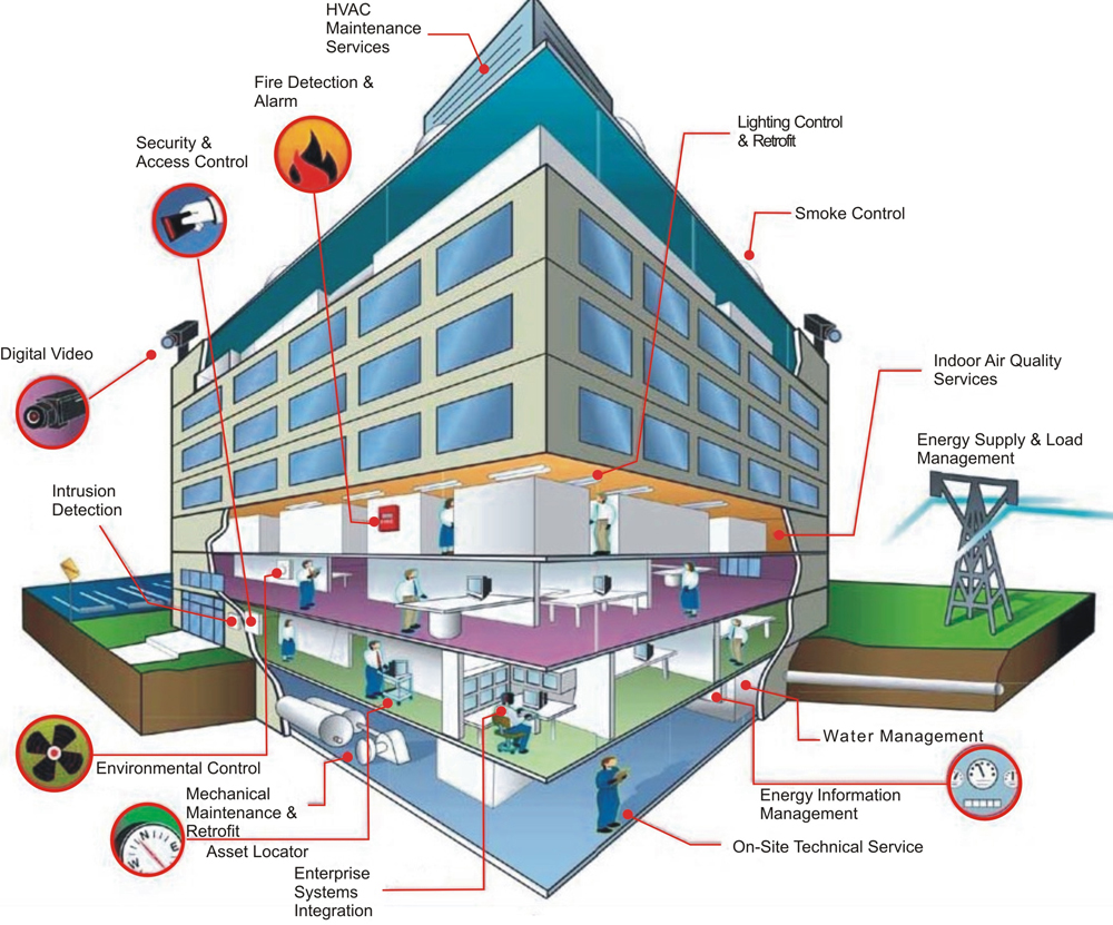 Phần mềm WebAccess HMI / SCADA - Advantech 4 Tích Hợp Tự Động Hóa Tòa Nhà