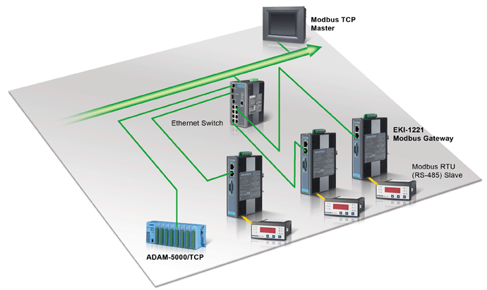 Modbus Gateway EKI-1221