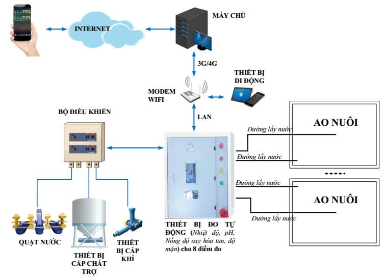 CENINTEC GROUP Hệ thống giám sát chất lượng nước nuôi trồng thủy sản e-AQUA