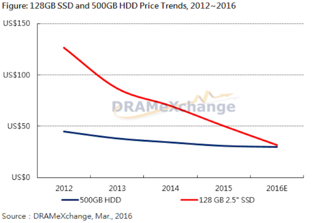 Ổ SSD giảm giá mạnh, đã đến lúc thay cho HDD 3 ssd-vs-hdd