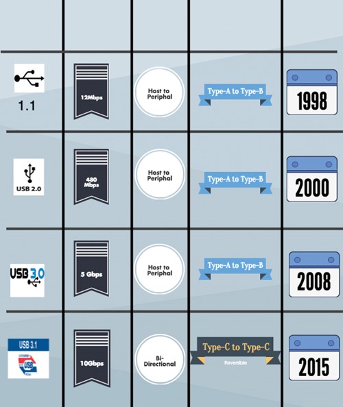 20 năm USB: Kết nối của mọi kết nối 3 usb-3-1-chart