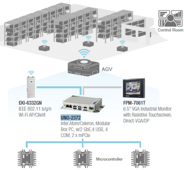 UNO 2372G cua Advantech